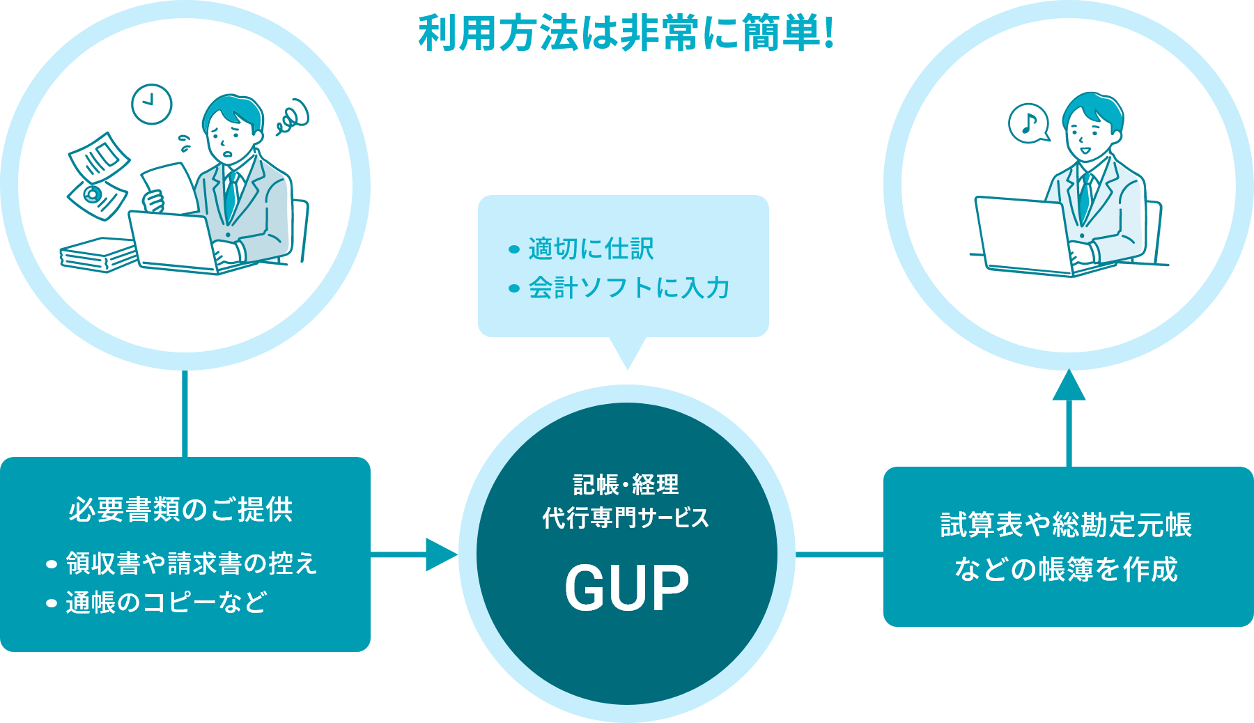 利用法補は簡単! 必要書類のご提供(領収書や請求書の控え、通帳のコピーなど)→GUP(適切に仕訳、会計ソフトに入力)→試算表や総勘定元帳などの帳簿を作成